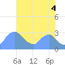 Kenilworth Aquatic Garden tide chart for Monday, August 4, 2025