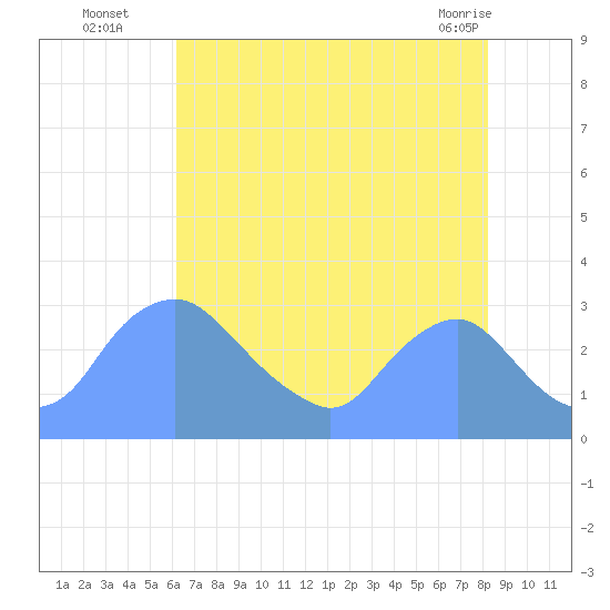 Kenilworth Aquatic Garden tide chart for Tuesday, August 5, 2025