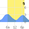 Kenilworth Aquatic Garden tide chart for Tuesday, August 5, 2025