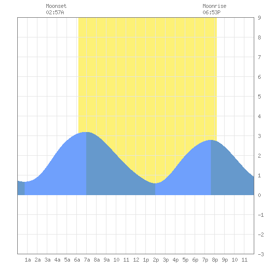 Kenilworth Aquatic Garden tide chart for Wednesday, August 6, 2025