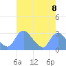 Kenilworth Aquatic Garden tide chart for Friday, August 8, 2025