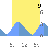 Kenilworth Aquatic Garden tide chart for Saturday, August 9, 2025