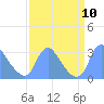 Kenilworth Aquatic Garden tide chart for Wednesday, September 10, 2025