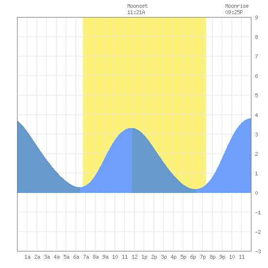 Kenilworth Aquatic Garden tide chart for Thursday, September 11, 2025