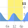Kenilworth Aquatic Garden tide chart for Thursday, September 11, 2025
