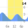 Kenilworth Aquatic Garden tide chart for Sunday, September 14, 2025
