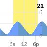Kenilworth Aquatic Garden tide chart for Sunday, September 21, 2025