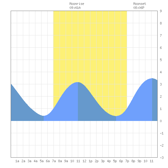 Kenilworth Aquatic Garden tide chart for Wednesday, September 24, 2025