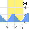 Kenilworth Aquatic Garden tide chart for Wednesday, September 24, 2025