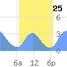 Kenilworth Aquatic Garden tide chart for Thursday, September 25, 2025