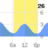 Kenilworth Aquatic Garden tide chart for Friday, September 26, 2025