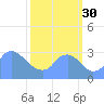 Kenilworth Aquatic Garden tide chart for Tuesday, September 30, 2025