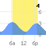 Kenilworth Aquatic Garden tide chart for Thursday, September 4, 2025