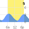 Kenilworth Aquatic Garden tide chart for Friday, September 5, 2025