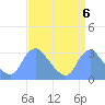 Kenilworth Aquatic Garden tide chart for Saturday, September 6, 2025