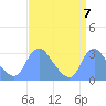 Kenilworth Aquatic Garden tide chart for Sunday, September 7, 2025