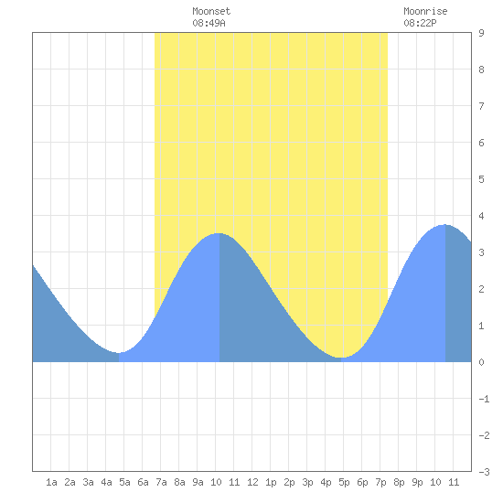 Kenilworth Aquatic Garden tide chart for Tuesday, September 9, 2025