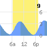 Kenilworth Aquatic Garden tide chart for Tuesday, September 9, 2025