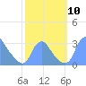 Kenilworth Aquatic Garden tide chart for Friday, October 10, 2025