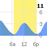 Kenilworth Aquatic Garden tide chart for Saturday, October 11, 2025