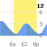 Kenilworth Aquatic Garden tide chart for Sunday, October 12, 2025