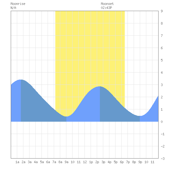 Kenilworth Aquatic Garden tide chart for Monday, October 13, 2025