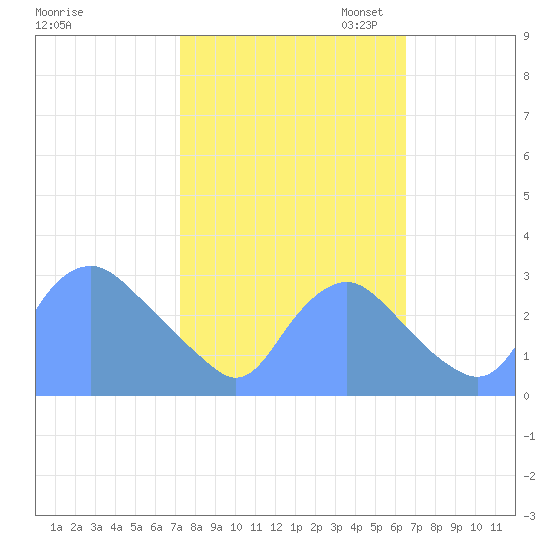 Kenilworth Aquatic Garden tide chart for Tuesday, October 14, 2025