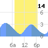 Kenilworth Aquatic Garden tide chart for Tuesday, October 14, 2025