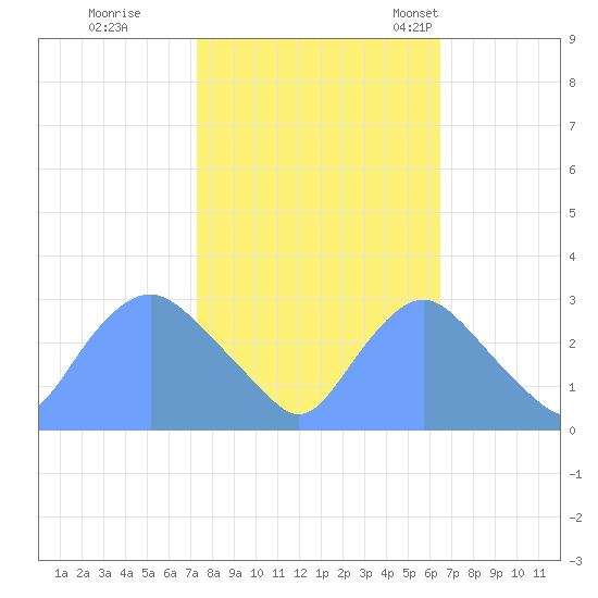 Kenilworth Aquatic Garden tide chart for Thursday, October 16, 2025