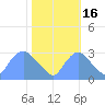 Kenilworth Aquatic Garden tide chart for Thursday, October 16, 2025