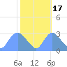 Kenilworth Aquatic Garden tide chart for Friday, October 17, 2025