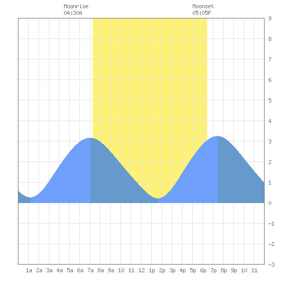 Kenilworth Aquatic Garden tide chart for Saturday, October 18, 2025
