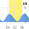 Kenilworth Aquatic Garden tide chart for Sunday, October 19, 2025