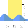 Kenilworth Aquatic Garden tide chart for Wednesday, October 1, 2025