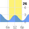 Kenilworth Aquatic Garden tide chart for Sunday, October 26, 2025