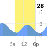 Kenilworth Aquatic Garden tide chart for Tuesday, October 28, 2025