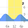 Kenilworth Aquatic Garden tide chart for Thursday, October 2, 2025