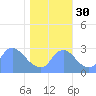 Kenilworth Aquatic Garden tide chart for Thursday, October 30, 2025