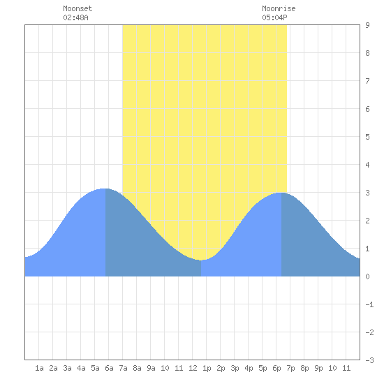Kenilworth Aquatic Garden tide chart for Friday, October 3, 2025