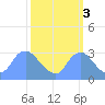 Kenilworth Aquatic Garden tide chart for Friday, October 3, 2025