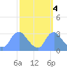 Kenilworth Aquatic Garden tide chart for Saturday, October 4, 2025