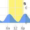 Kenilworth Aquatic Garden tide chart for Sunday, October 5, 2025