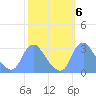 Kenilworth Aquatic Garden tide chart for Monday, October 6, 2025