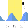 Kenilworth Aquatic Garden tide chart for Wednesday, October 8, 2025