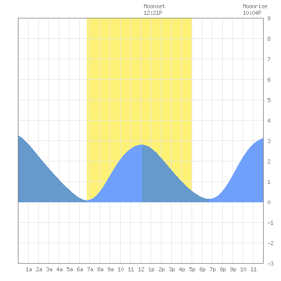 Kenilworth Aquatic Garden tide chart for Monday, November 10, 2025