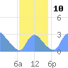 Kenilworth Aquatic Garden tide chart for Monday, November 10, 2025