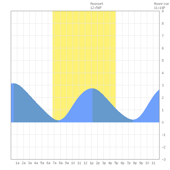 Kenilworth Aquatic Garden tide chart for Tuesday, November 11, 2025
