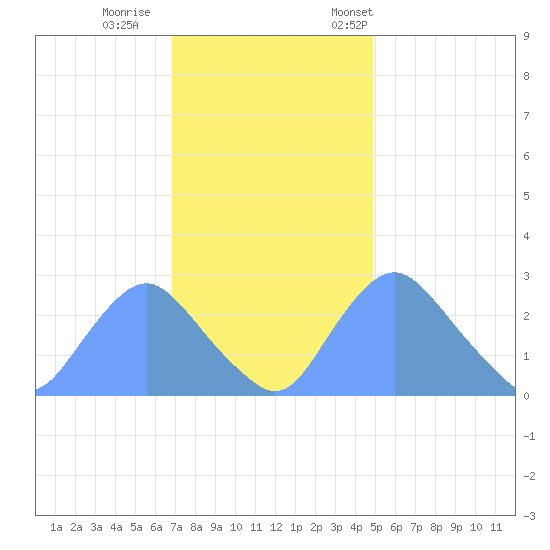 Kenilworth Aquatic Garden tide chart for Sunday, November 16, 2025
