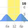 Kenilworth Aquatic Garden tide chart for Sunday, November 16, 2025