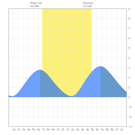 Kenilworth Aquatic Garden tide chart for Monday, November 17, 2025